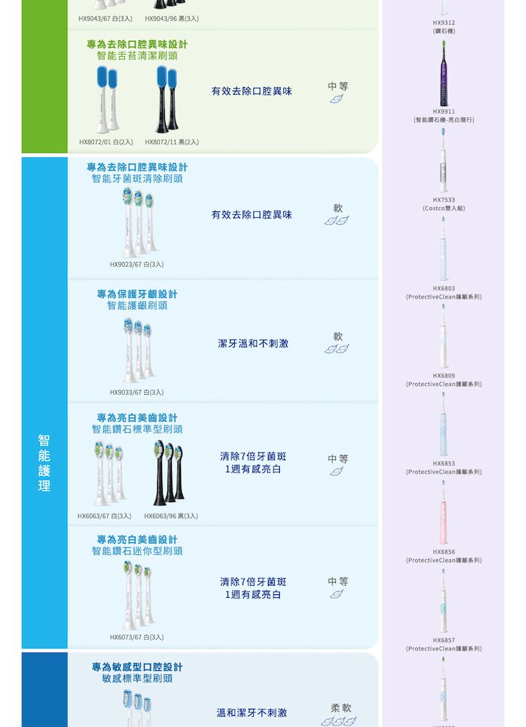 HX9043/67 3入 HX9043/96 黑3入專為去除口腔異味設計智能舌苔清潔刷頭有效去除口腔異味中等HX807/01 2入) HX8072/11 黑2入)專為去除口腔異味設計智能牙菌斑清除刷頭軟有效去除口腔異味HX9023/67 3入)專為保牙設計智能刷頭(HX9033/67 (3入)軟潔牙溫和不刺激專為美齒設計智能鑽石標準型刷頭清除7倍牙菌斑中等1HX6063/67 (3入) HX6063/96 黑(3入)專為亮白美齒設計智能鑽石迷你型刷頭清除7倍牙菌斑中等1亮白HX6073/67白(3入)專為敏感型口腔設計敏感標準型刷頭溫和潔牙不刺激柔軟HX9312(鑽石機)HX9911(智能鑽石-亮白)HX7533(Costco入組)HX6803(ProtectiveClean系列)HX6809(ProtectiveClean系列)HX6853(ProtectiveClean系列)HX6856(ProtectiveClean系列)HX6857ProtectiveClean護齦系列)