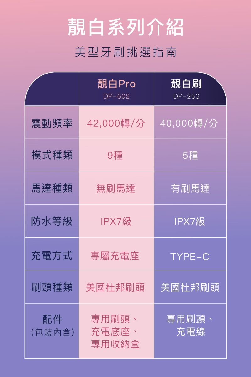 靚白系列介紹美型牙刷挑選指南靚白Pro靚白刷DP-602DP-253震動頻率 42,000轉/分40,000轉/分模式種類9種5種馬達種類無刷馬達有刷馬達防水等級IPX7級IPX7級充電方式專屬充電座TYPE-C刷頭種類 美國杜邦刷頭美國杜邦刷頭配件(包裝)專用刷頭、專用刷頭、充電底座、充電線專用收納盒