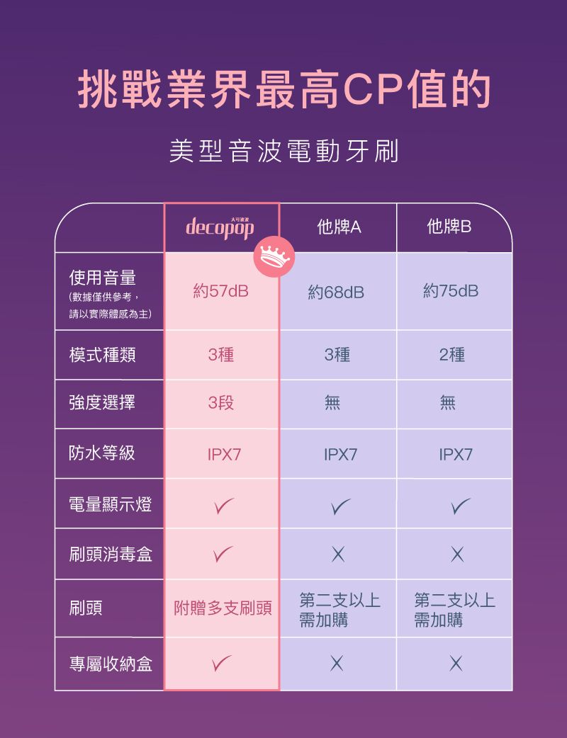 挑戰業界最高CP值的美型音波電動牙刷使用音量decopop他牌A他牌B約57dB(數據僅供參考,請以實際體感為主)約68dB約75dB模式種類3種3種2種強度選擇3段防水等級IPX7IPX7IPX7電量顯示燈刷頭消毒盒刷頭附贈多支刷頭第二支以上第二支以上需加購需加購專屬收納盒