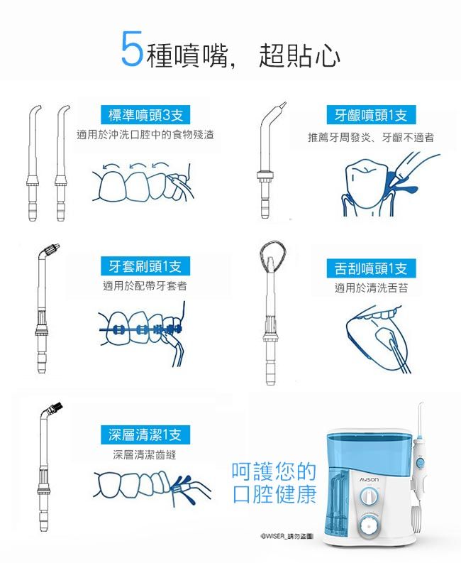5種噴嘴,超貼心標準噴頭3支牙齦噴頭支適用於沖洗口腔中的食物殘渣推薦牙周炎、牙齦不適者牙套刷頭1支適用於配帶牙套者深層清潔1支舌刮噴頭1支適用於清洗舌苔深層清潔齒縫呵護您的口腔健康請勿