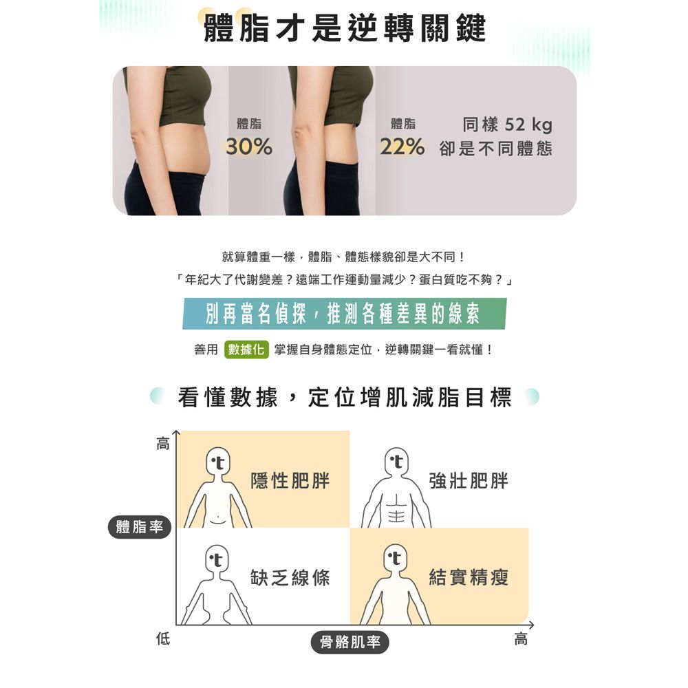 體脂才是逆轉關鍵體脂體脂 52 kg30%22% 卻是不同體態就算體重一樣體脂、體態樣貌卻是大不同!「年紀大了代謝變差?遠端工作運動量減少?蛋白質吃不夠?」別再當名偵探,推測各種差異的線索善用  掌握自身體態定位,逆轉關鍵一看就懂!看懂數據,定位增肌減脂目標高隱性肥胖強壯肥胖體脂率缺乏線條結實精瘦低骨骼肌率高