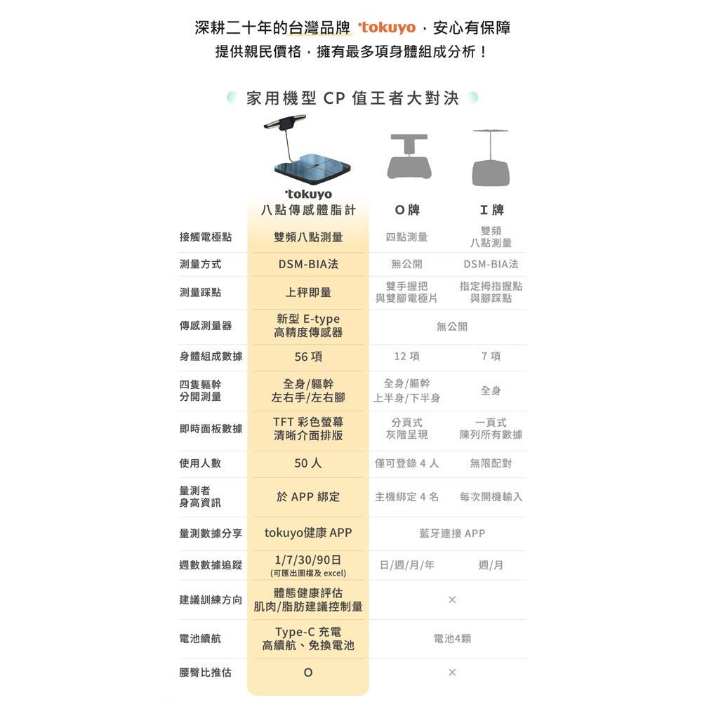 深耕二十年的台灣品 tkuyo,安心有保障提供親民價格,擁有最多項身體組成分析!家用機型 CP 值王者大對決八點傳感體脂計 牌牌雙頻接觸電極點雙頻八點四點量八點測量測量方式DSM-BIA法測量踩點上秤即量無公開雙手握把與雙腳電極片DSM-BIA法指定拇指握點與腳踩點傳感測量器新型 E-type高精度傳感器無公開身體組成數據56項12項7項四隻軀幹分開測量即時面板數據使用人數全身/軀幹左右手/左右腳TFT 彩色螢幕清晰介面排版50人全身/軀幹上半身下半身全身分頁式灰階呈現一頁式陳列所有數據僅可登錄4人無限配對量測者身高資訊於APP綁定主機綁定4名每次開機輸入量測數據分享tokuyo健康 APP藍牙連接APP週數數據追蹤建議訓練方向1/7/30/(可匯出圖檔及 ecel)體態健康評估肌肉/脂肪建議控制量日/週/月/年週/月電池續航Type-C 充電電池4顆高續航、免換電池腰臀比推估ox