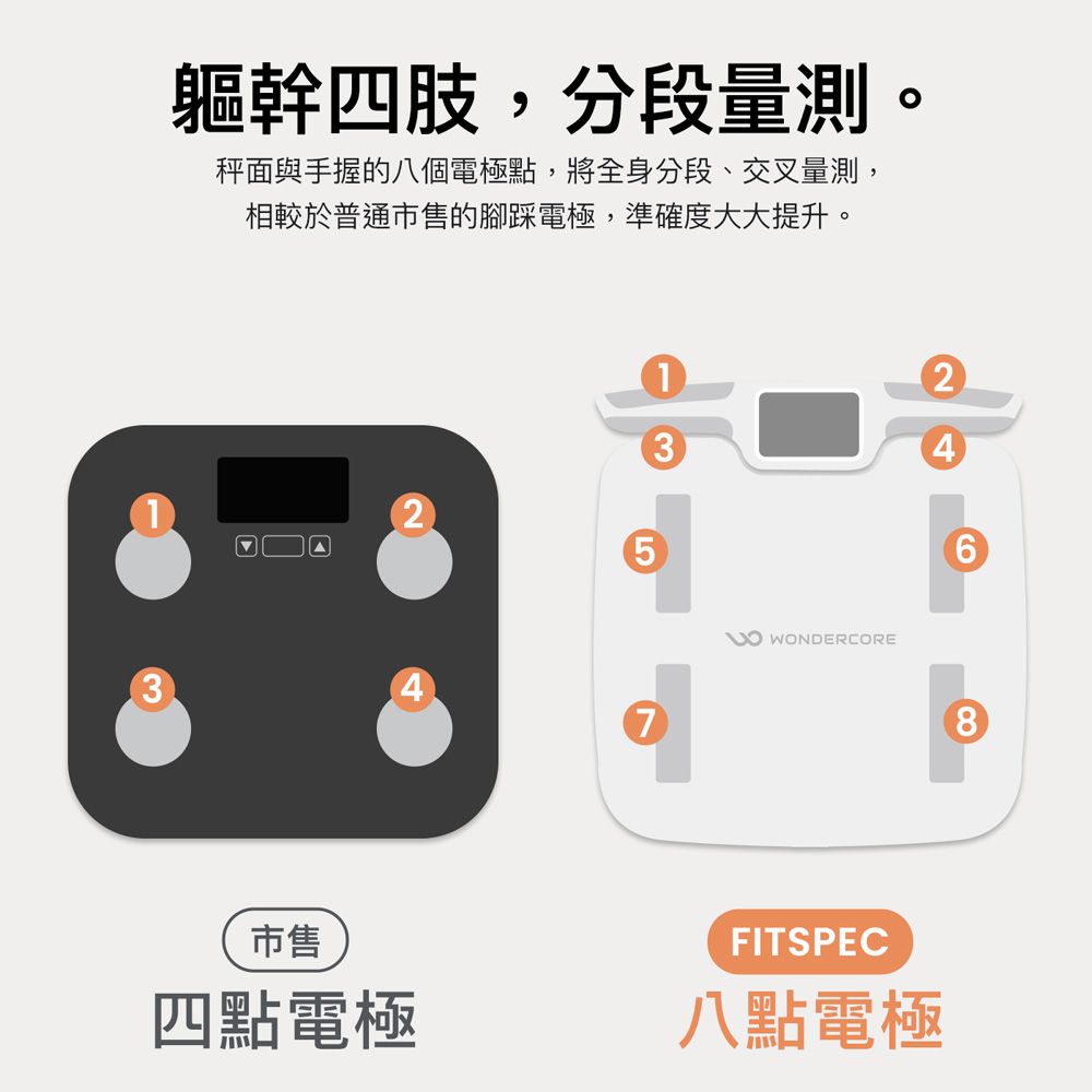 軀幹四肢,分段量測。秤面與手握的八個電極點,將全身分段、交叉量測,相較於普通市售的腳踩電極,準確度大大提升。5347市售四點電極23 WONDERCOREFITSPEC八點電極68