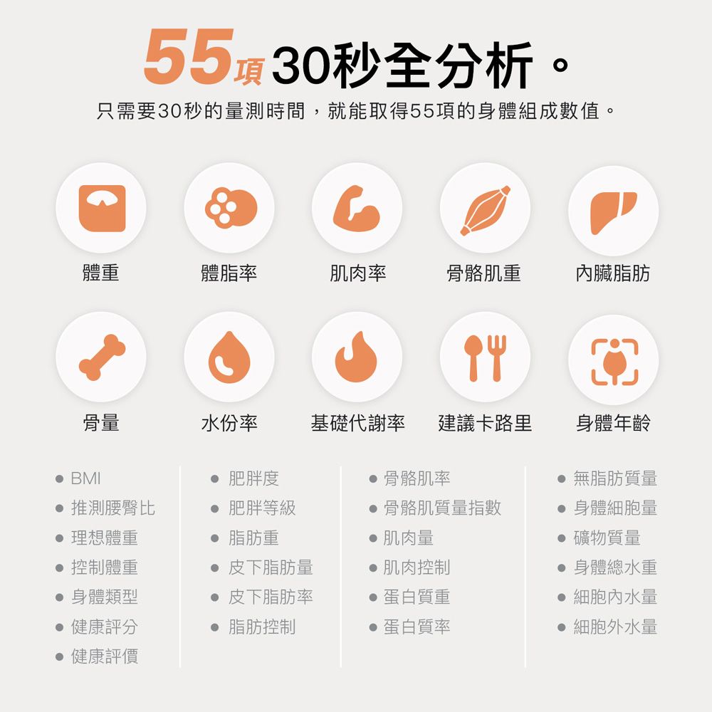 5530秒全分析。只需要30秒的量測時間,就能取得55項的身體組成數值。體重體脂率肌肉率骨骼肌重臟脂肪骨量水份率基礎代謝率 建議卡路里身體年齡 BMI 肥胖度 骨骼肌率 無脂肪質量 推測腰臀比 肥胖等級 骨骼肌質量指數 身體細胞量 理想體重 脂肪重 肌肉量 控制體重 皮下脂肪量肌肉控制身體類型 皮下脂肪率 蛋白質重健康評分 脂肪控制 蛋白質率 礦物質量 身體總水重 細胞內水量細胞外水量 健康評價