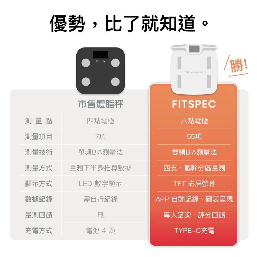 優勢,比了就知道。勝! 測量點四點電極測量項目7項測量技術單頻BIA測量法市售體脂秤FITSPEC八點電極55項雙頻BIA測量法測量方式量測下半身推算數據四支、軀幹分區量測顯示方式數據紀錄需自行記錄LED 數字顯示APP自動記錄、圖表呈現TFT 彩屏螢幕量測回饋無專人諮詢、評分回饋充電方式電池4顆TYPE-C充電