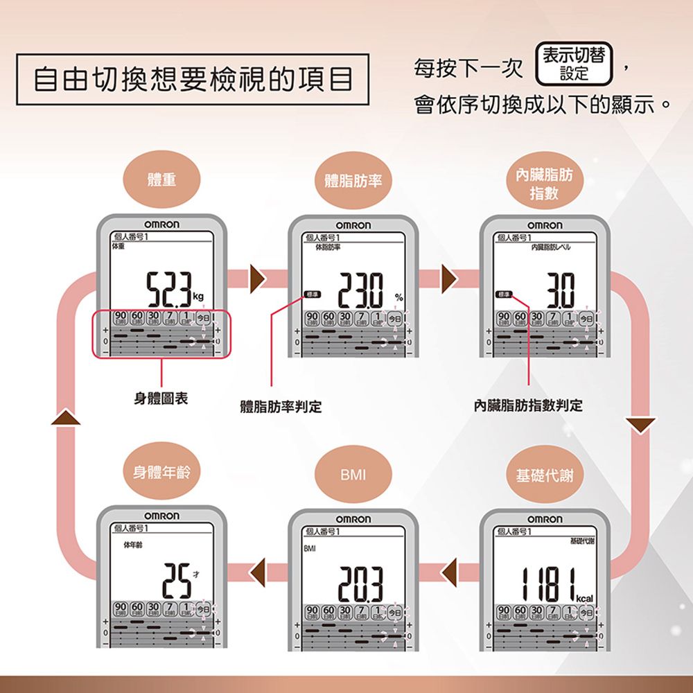 OMRON 歐姆龍體重體脂計HBF-375-鈦金灰- PChome 24h購物