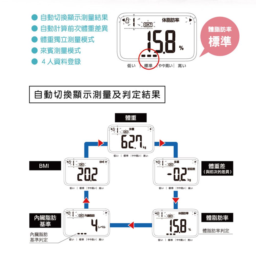 OMRON 歐姆龍體重體脂計HBF-216-藍色- PChome 24h購物