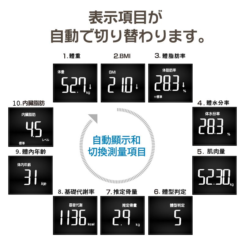 10內臟脂肪內臟脂肪45表示項目が自動で切り替わります。 體重2.BMI3. 體脂肪率体脂肪率体重BMI kg+標準レベル標準自動顯示和9. 體內切換測量項目体内年齡.Age8.基礎代謝率 7.推定骨量基礎代謝推定骨量kcal4.體水分率体水份率kg6. 體型判定體型判定52835.肌肉量kg
