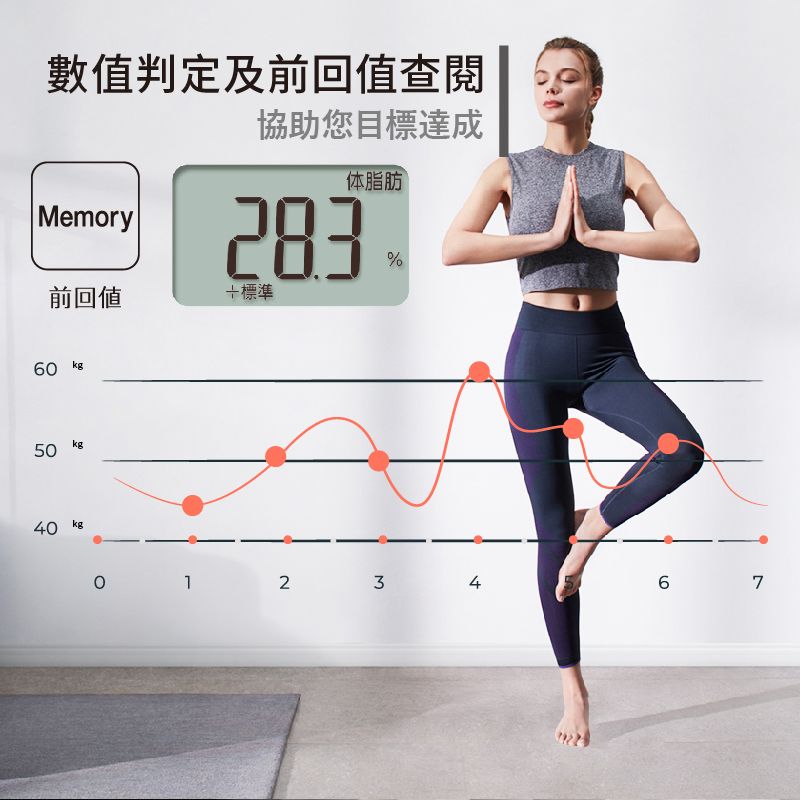 數值判定及前回值查閱協助您目標達成体脂肪283%Memory前回値標準6 kg50kg40 kg023467