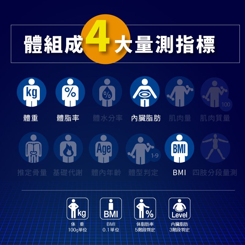 體組成 4大量測指標kg%%南宁100體重體脂率體水分率 內臟脂肪 肌肉量 肌肉質量AgeBMI1-9推定骨量 基礎代謝體內年齡 體型判定BMI 四肢分段量測kgBMI%体重BMI体脂肪率100g0.15階段判定Level內臟脂肪3階段判定