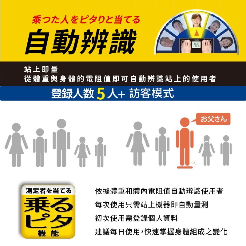 た人をピタリと当てる自動辨識站上即量從體重與身體的電阻值即可自動辨識站上的使用者登録人数5人+訪客模式お父さん測定者を当てる依據體重和體內電阻值自動辨識使用者乗る每次使用只需站上機器即自動量測ピタ初次使用需登錄個人資料機能建議每日使用,快速掌握身體組成之變化