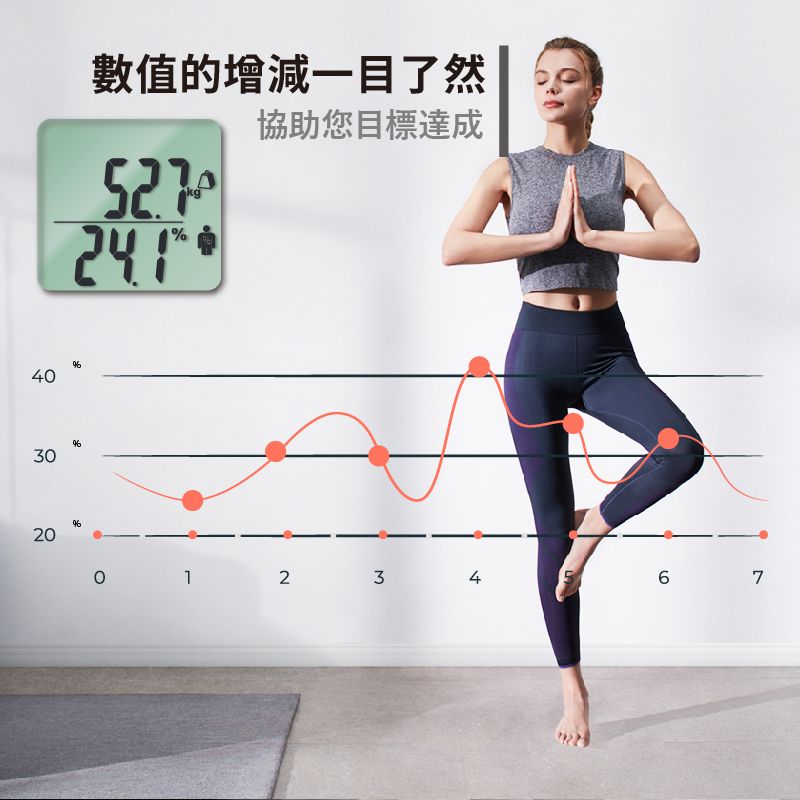 數值的增減一目了然協助您目標達成4030202023467