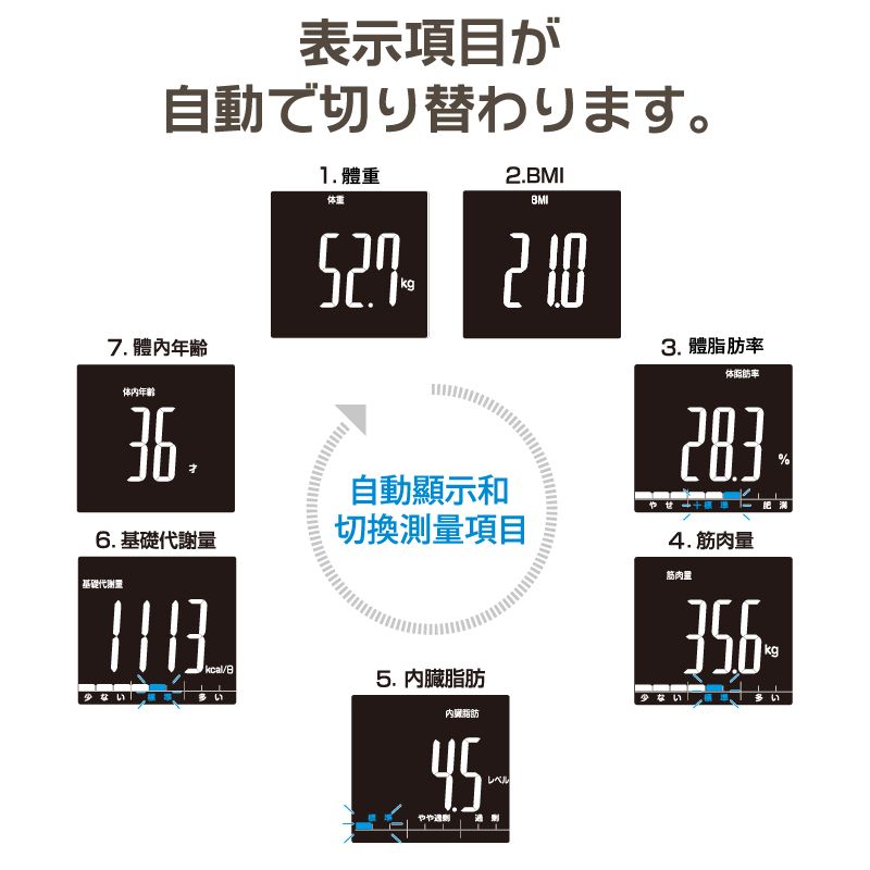 表示項目が自動で切り替わります。7 年齢体内.6. 基礎基礎代謝kcal/少ない多い1.重体重2.BMIBMI 3.體脂肪自動顯示和切換測量項目5. 内臓脂肪体脂肪率 4. 筋肉量筋肉量%少ない多い脂肪やや45レベル