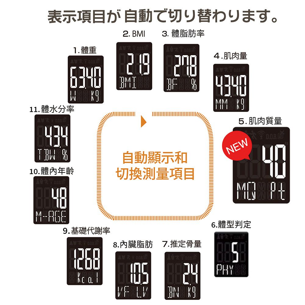 表示項目が自動で切り替わります。11.體水分率1. 體重6340. 2 BMI3. 體脂肪率4.肌肉量   自動顯示和10.體內年齡切換測量項目 8.內臟脂肪 7.推定骨量M-9.基礎代謝率 & BN MM 5. 肌肉質量NEW 6.體型判定 PHY