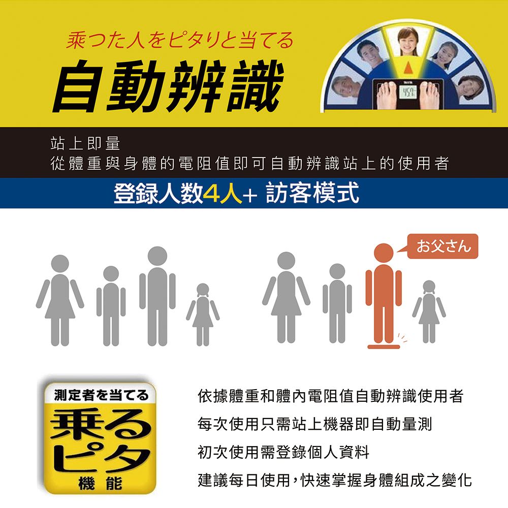 乗った人をピタリと当てる自動辨識站上即量從體重與身體的電阻值即可自動辨識站上的使用者登録人数4人+訪客模式お父さん測定者を当てる依據體重和體內電阻值自動辨識使用者乗る每次使用只需站上機器即自動量測ピタ初次使用需登錄個人資料機能建議每日使用,快速掌握身體組成之變化