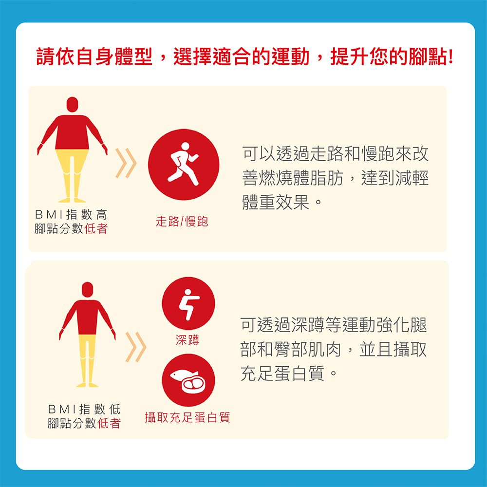 請依自身體型,選擇適合的運動,提升您的腳點!BMI指數高走路/慢跑腳點分數低者可以透過走路和慢跑來改善燃燒體脂肪,達到減輕體重效果。深蹲可透過深蹲等運動強化腿部和臀部肌肉,並且攝取充足蛋白質。BMI指數低腳點分數低者攝取充足蛋白質