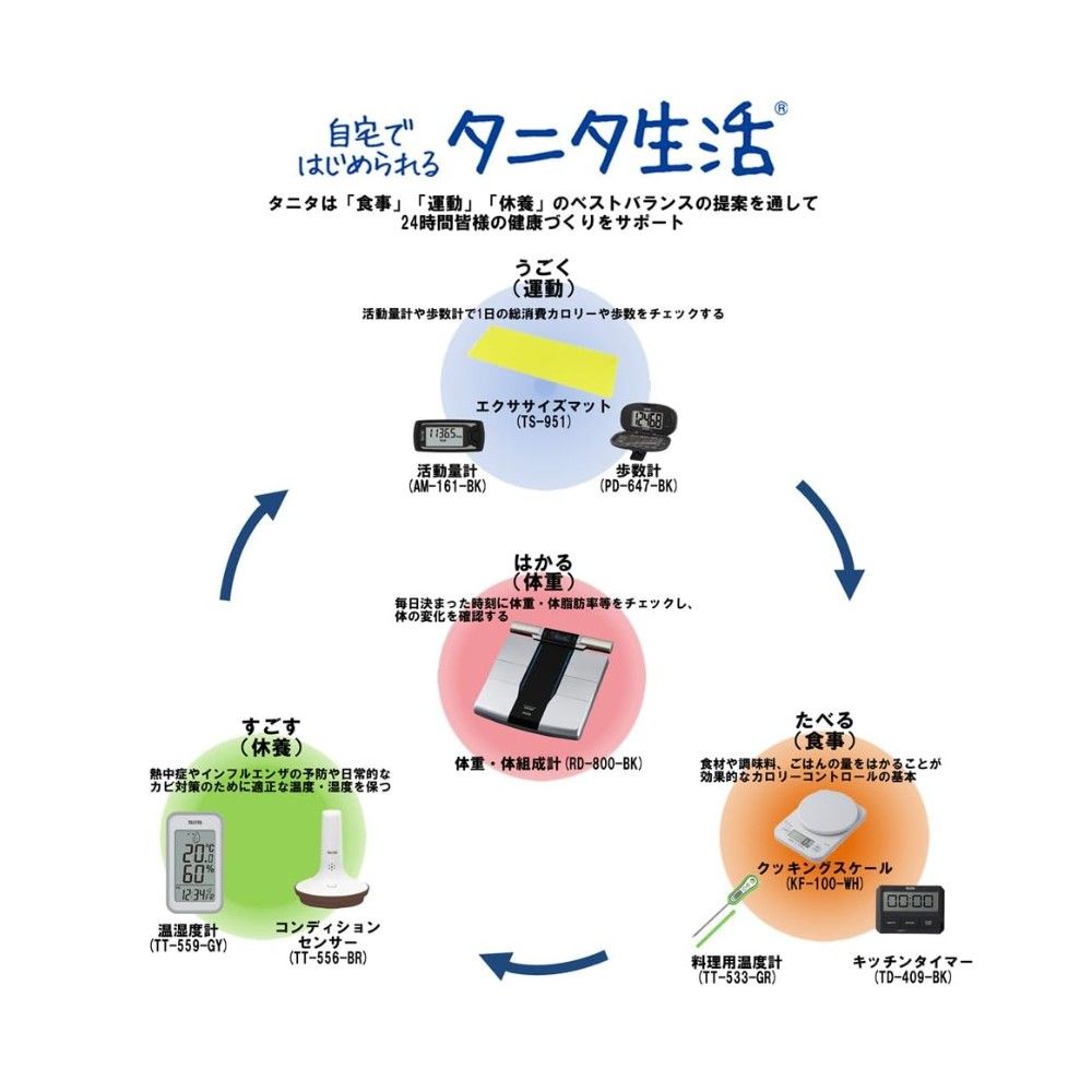 タニタ生活タニタは「食事」 「運動」 「休養」 のベストバランスの提案を通して24時間皆様の健康づくりをサポートうごく(運動)活動量計や歩数計で1日の総消費カロリーや歩数をチェックするエクササイズマット(TS951)活動量計数計(AM-161-BK)(PD-647-BK)はかる(体重)毎日決まった時刻に体重・体脂肪率等をチェックし、体の変化を確認するすごす(休養)体重体組成計 (RD-800-BK)熱中症やインフルエンザの予防や日常的な対策のために適正な温度・湿度を保つ2060温湿度計(TT-559-GY)コンディションセンサー(TT-556-BR)たべる(食事)食材や調味料、ごはんの量をはかることが効果的なカロリーコントロールの基本クッキングスケール(KF-100-WH)料理用溫度計キッチンタイマー(TT-533-GR)(TD-409-BK)
