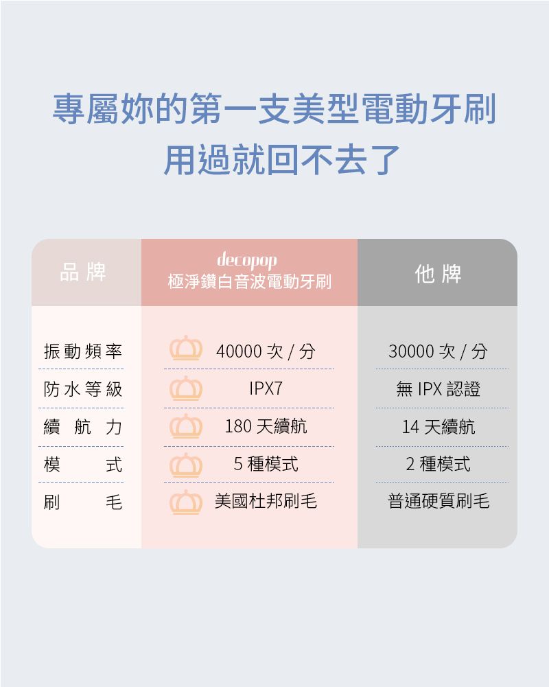 的第一支美型電動牙刷用過就回不去了decopop品牌極淨鑽白音波電動牙刷他牌振動頻率40000次/分30000次/分防水等級IPX7無IPX認證續航力180天續航14 天續航模刷5種模式2種模式毛美國杜邦刷毛普通硬質刷毛