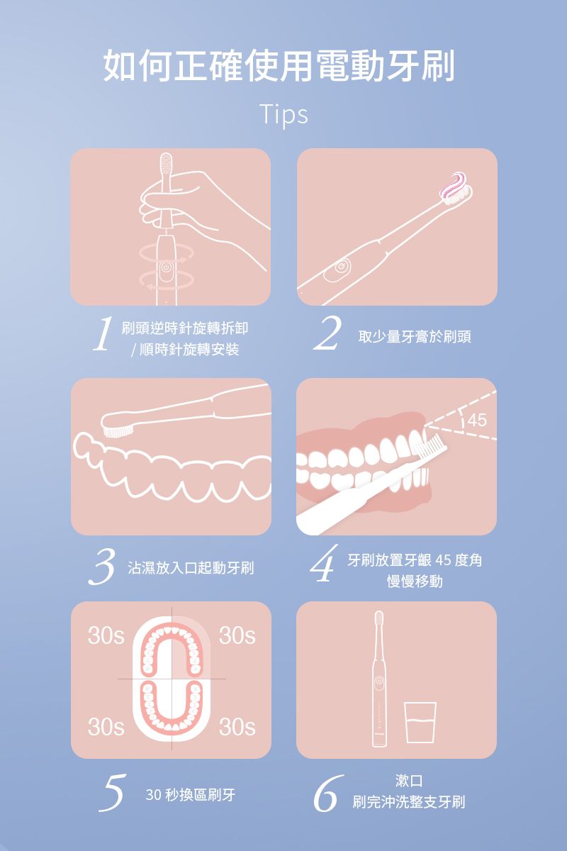 如何正確使用電動牙刷Tips1刷頭逆時針旋轉拆卸2取少量牙膏於刷頭順時針旋轉安裝453牙刷放置牙齦45度角沾濕放入口起動牙刷慢慢移動3s30s030s30s5漱口30 秒區刷牙刷完沖洗整支牙刷