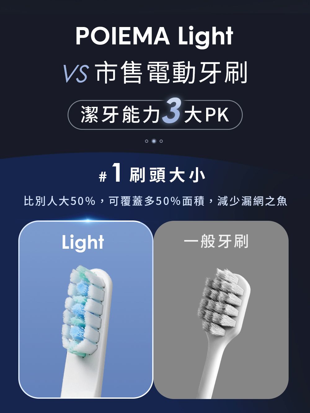 POIEMA LightVS市售電動牙刷潔牙能力PK# 1刷頭大小比大50%,可覆蓋多50%面積,減少漏網之魚Light一般牙刷