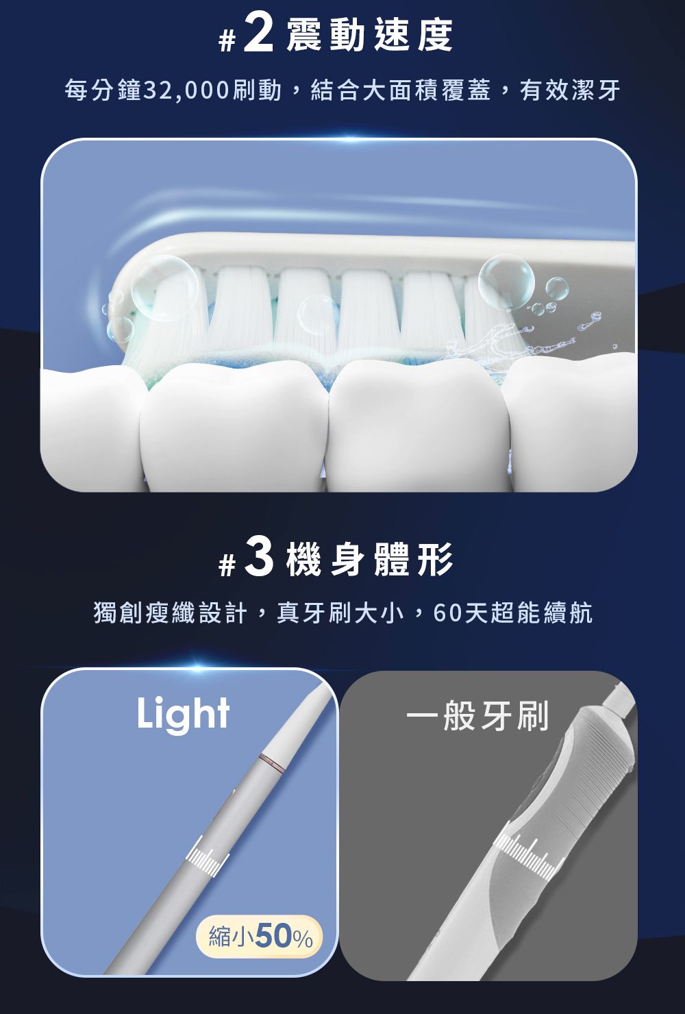 #2震動速度每分鐘32,000刷動,結合大面積覆蓋,有效潔牙#3 機身體形獨創瘦纖設計,真牙刷大小,60天超能續航Light縮小50%一般牙刷