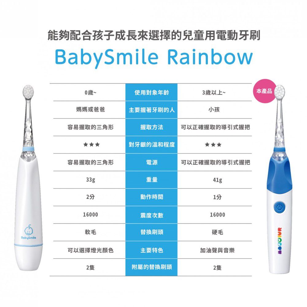 能夠配合孩子成長來選擇的兒童用電動牙刷BabySmile Rainbow0歲~使用對象3歲以上~本產品媽媽或爸爸主要握著牙刷的人小孩容易握取的三角形握取方法可以正確握取的導引式握把對牙齦的溫和程度容易握取的三角形電源可以正確握取的導引式握把33g重量41g2分動作時間1分16000震度次數16000軟毛替換刷頭硬毛BobySmile可以選擇燈光顏色主要特色加油聲與音樂2隻附屬的替換刷頭2隻