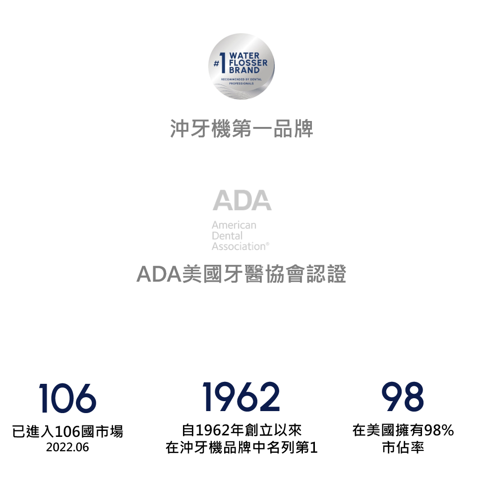 WATERFLOSSER  沖牙機第一品牌ADAAmericanDentalAssociation®ADA美國牙醫協會認證106已進入106國市場2022.061962自1962年創立以來在沖牙機品牌中名列第198在美國擁有98%市佔率
