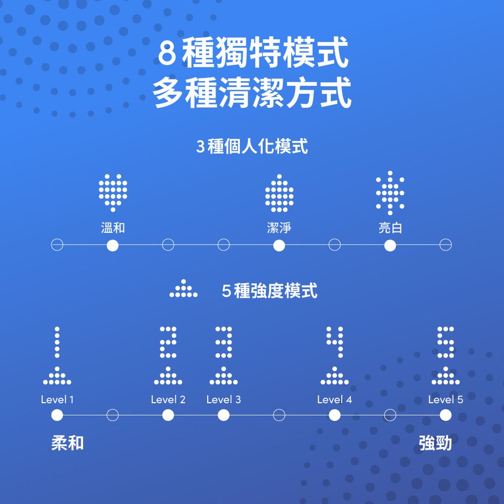 Zenyum 綻雅 Sonic Pro 專業版音波振動牙刷 ( 3色可選 )