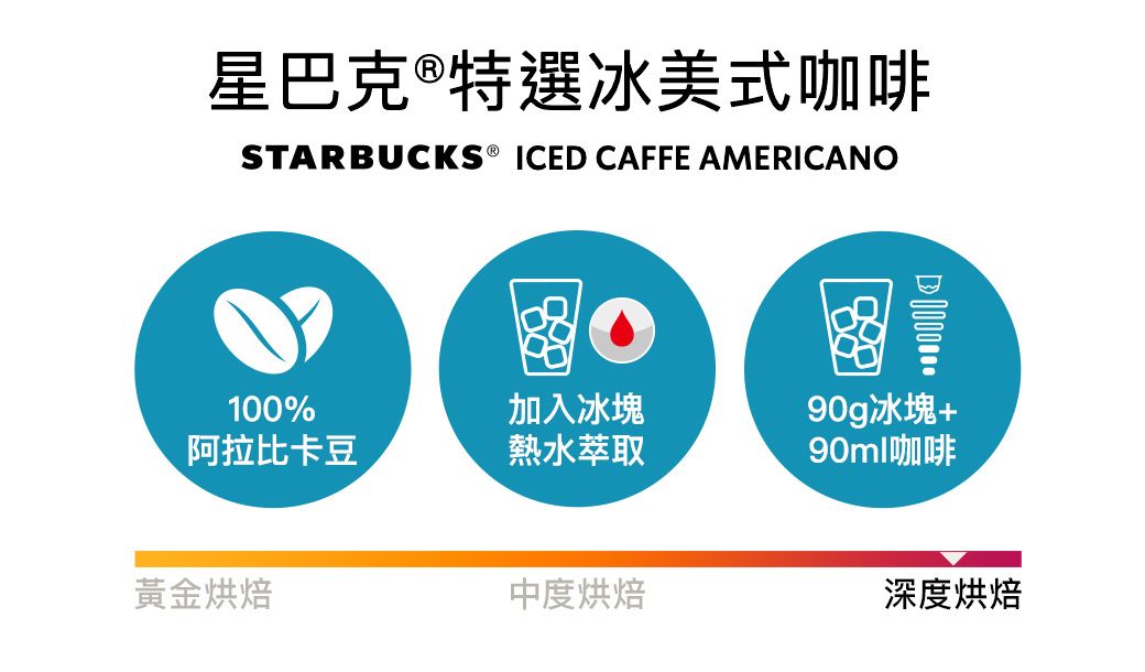 星巴克®特選冰美式咖啡STARBUCKS® ICED CAFFE AMERICANO100%加入冰塊90g冰塊+阿拉比卡豆熱水萃取90ml咖啡黃金烘焙中度烘焙深度烘焙
