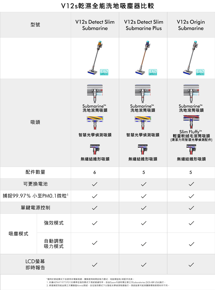 型號V12s乾濕全能洗地器比較V12s Detect Slim V12s Detect SlimSubmarineSubmarine PlusV12s OriginSubmarineHEPAHEPAHEPAFILTERFILTERFILTERSubmarine洗地滾筒頭Submarine洗地滾筒吸頭Submarine™洗地滾筒吸頭吸頭智慧光學吸頭智慧光學偵測吸頭Slim Fluffyt™輕量軟絨毛滾筒吸頭(清潔力同智慧光學偵測配件無纏結錐形吸頭無纏結錐形吸頭無纏結錐形吸頭配件數量55可更換電池捕捉99.97% 小至PM0.1微粒單鍵電源控制強效吸塵自動調整模式LCD螢幕即時報告*適用於節能模式下並使用非電動吸頭實際使用時間吸力模式地板類型和/或配件而異。 依據ASTM. F1977/F3150標準在強效模式下測試過濾效率並由Dyson和獨立第三方Laboratories ( )。2. 病毒捕捉效能由第三方實驗室Airmid測試,並在強效模式下以智能光學偵測吸頭進行。測試結果可能與實際環境表現有所不同。