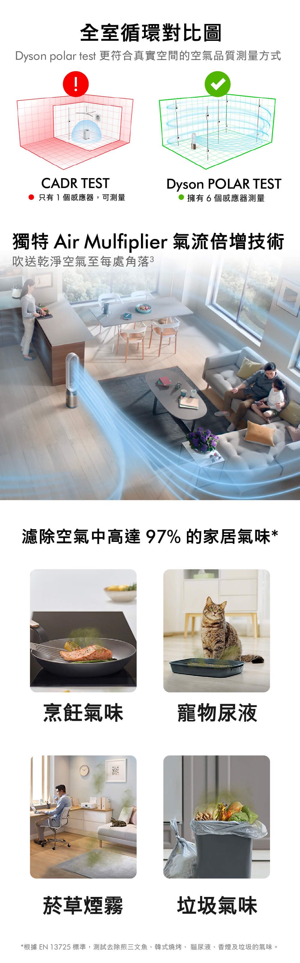 全室循環對比圖Dyson polar test 更符合真實空間的空氣品質測量方式CADR TEST只有1個感應器,可測量Dyson POLAR TEST擁有6個感應器測量獨特 Air Mulfiplier 氣流倍增技術吹送乾淨空氣至每處角落3濾除空氣中高達97%的家居氣味*烹飪氣味寵物尿液草煙霧垃圾氣味*根據 EN 13725標準,測試去除煎三文魚、韓式燒烤、貓尿液、香 煙及垃圾的氣味。
