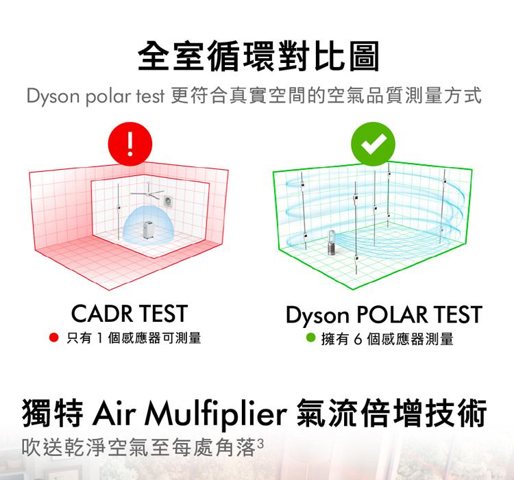 全室循環對比圖Dyson polar test 更符合真實空間的空氣品質測量方式CADR TEST只有1個感應器可測量Dyson POLAR TEST● 擁有6個感應器測量獨特 Air Mulfiplier 氣流倍增技術吹送乾淨空氣至每處角落 3
