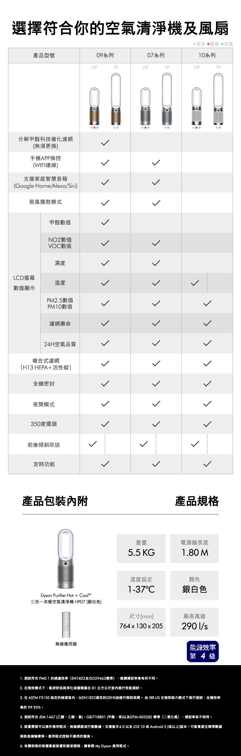 選擇符合你的空氣清淨機風扇清淨 暖風 涼風10系列產品型號09系列07系列HPTPHPTPHPTP分解甲醛科技催化濾網(無須更換)手機APP操控(WIFI連線)支援家庭智慧音箱(Google HomeAlexa/Siri)側風擴散模式LD螢幕數值顯示甲醛數值NO2數值VOC數值濕度溫度PM2.5數值PM10數值濾網壽命24H空氣品質複合式濾網(H13 HEPA+活性碳)全機密封夜間模式350度擺頭前後傾斜吹送定時功能產品包裝Dyson Purifier Hot + Cool™重量5.5 KG產品規格電源線長度1.80 M溫度設定顏色1-37C銀白色三合一涼暖空氣清淨機HPO7(銀白色)尺寸(mm)最高風速764x130x205無線遙控器2901/能源效第4級1. 測試符合 PM0.1 的過濾效率(EN1822及ISO29463標準),氣體捕捉率會有所不同。2. 在強效模式下,氣流吹送與淨化涵蓋範圍在81 立方公尺效能測試。3. 在 ASTM F3150 指定的,以EN1822規定的DEHS油進行微粒挑戰。  IBR US 在強效吸力模式下進行測試,全機效率高於 99.95%。4. 測試符合 JEM 1467 (乙酸、乙醛、)、GB/T18801 (甲醛、苯)以及DTM-003282 標準(二氧化氮),捕捉率各不相同。5. 裝置需要可以操作應用程式、無線網路或行動數據、支援藍牙4.0以及iOS 10 或 Android 5 (或以上)版本。可能會產生標準數據與訊息傳輸費率。應用程式控制不適用於暖風。6. 有關相容的智慧家庭裝置和語音服務,請參閱 My Dyson 應用程式。