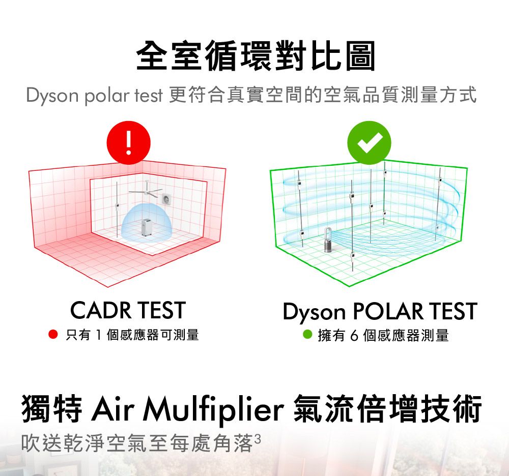 全室循環對比圖Dyson polar test 更符合真實空間的空氣品質測量方式CADR TEST只有1個感應器可測量Dyson POLAR TEST擁有6個感應器測量獨特 Air Mulfiplier 氣流倍增技術吹送乾淨空氣至每處角落3
