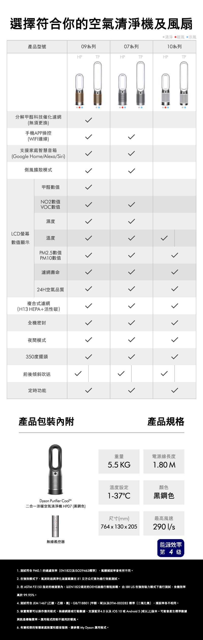 選擇符合你的空氣清淨機及風扇清淨 暖風 涼風10系列產品型號09系列07系列HPTPHPTPHPTP分解甲醛科技催化濾網(無須更換)手機APP操控(WIFI連線)支援家庭智慧音箱(Google Home/Alexa/Siri)側風擴散模式LD螢幕數值顯示甲醛數值NO2數值VOC數值濕度溫度PM2.5數值PM10數值濾網壽命24H空氣品質複合式濾網(H13 HEPA+活性碳)全機密封夜間模式350度擺頭前後傾斜吹送定時功能產品包裝內附Dyson Purifier 重量5.5 KG產品規格電源線長度1.80 M溫度設定顏色1-37C黑鋼色二合一涼暖空氣清淨機 HPO7(黑鋼色)尺寸(mm)最高風速764x130x205無線遙控器2901/能源效率第4級1. 測試符合 PM0.1 的過濾效率(EN1822及ISO29463標準)氣體捕捉率會有所不同。2. 在強效模式下,氣流吹送與淨化涵蓋範圍在81 立方公尺進行效能測試。3. 在 ASTM F3150指定的,以EN1822規定的DEHS油進行微粒挑戰。 由 IBR US 在強效吸力模式下進行測試,全機效率高於 99.95%。4. 測試符合 JEM 1467 (乙酸、乙醛、氨)、GB/T18801 (甲醛、苯)以及DTM-003282 標準(二氧化氮),捕捉率各不相同。5. 裝置需要可以操作應用程式、無線網路或行動數據、支援藍牙4.0以及iOS 10 或 Android 5 (或以上)版本。可能會產生標準數據與訊息傳輸費率。應用程式控制不適用於暖風。6. 有關相容的智慧家庭裝置和語音服務,請參閱 My Dyson 應用程式。