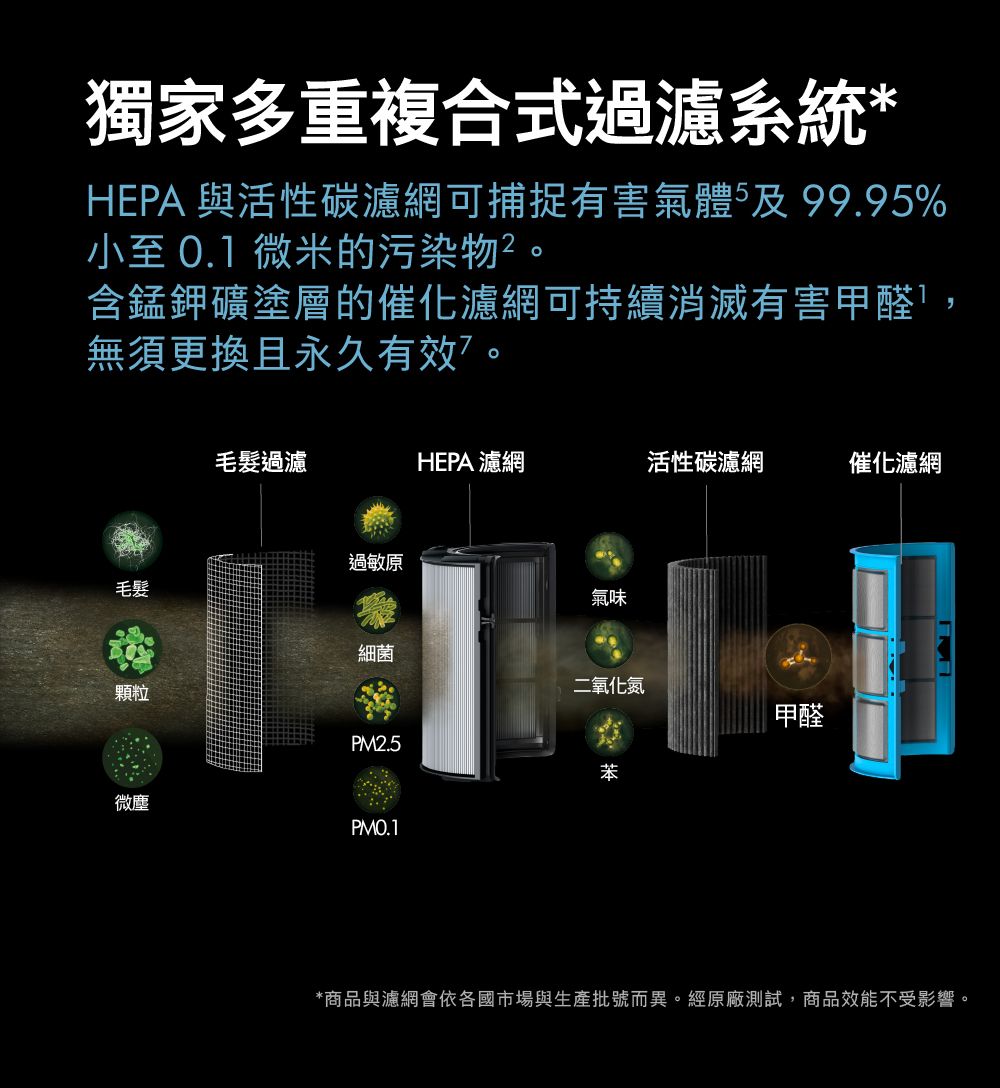 獨家多重複合式過濾系統*HEPA 與活性碳濾網可捕捉有 害氣體及99.95%小至0.1 微米的污染物含錳鉀礦塗層的催化濾網可持續消滅有 害甲醛'無須更換且永久有效。毛髮過濾HEPA濾網活性碳濾網催化濾網過敏原毛髮氣味細菌顆粒二氧化氮甲醛PM2.5微塵PM0.1*商品與濾網會依各國市場與生產批號而異。經原廠測試,商品效能不受影響。