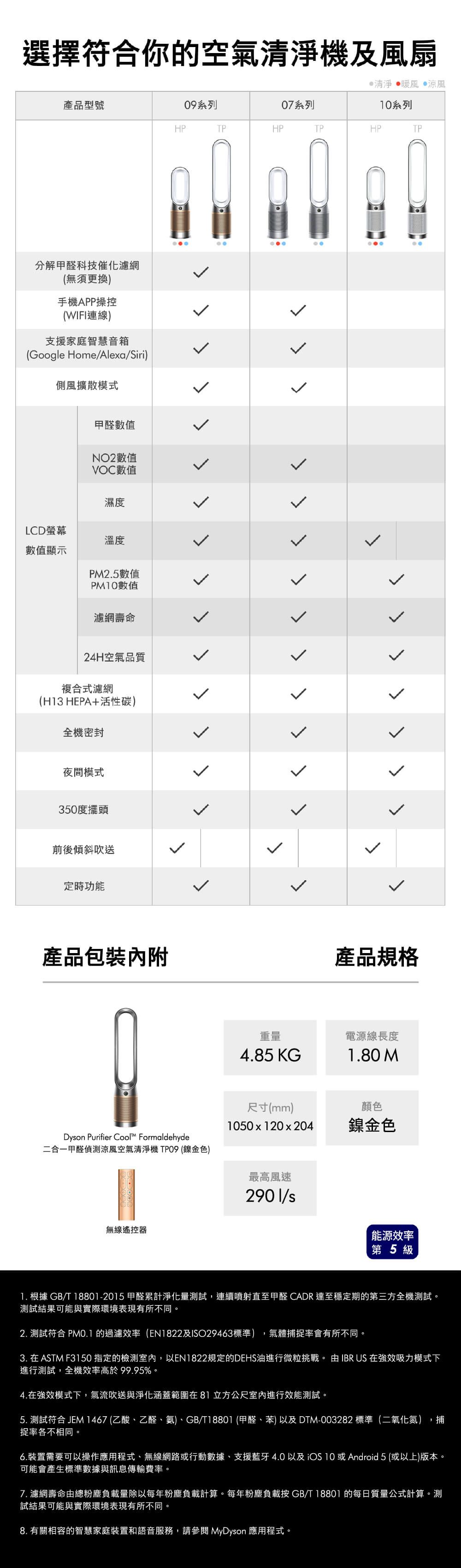 選擇符合你的空氣清淨機及風扇清淨 暖風 涼風產品型號09系列07系列系列HPTPHPTPHPTP分 解甲醛科技催化濾網(無須更換)手機APP操控(WIFI連線)支援家庭智慧音箱(Google Home/Alexa/Siri)側風擴散模式LCD螢幕甲醛數值NO2數值VOC數值濕度溫度數值顯示PM2.5數值數值濾網壽命24H空氣品質複合式濾網(H13 HEPA+活性碳)全機密封夜間模式350度擺頭前後傾斜吹送定時功能產品包裝內附Dyon Purifier Cool Formaldehyde二合一甲醛偵測涼風空氣清淨機 TP09 (鎳金色)無線遙控器くくくくくくく產品規格重量電源線長度4.85 KG1.80 M尺寸(mm)1050x120x204最高風速2901/s顏色鎳金色能源效率第5級1. 根據 GB/T18801-2015甲醛累計淨化量測試連續噴射直至甲醛 CADR 達至穩定期的第三方全機測試。測試結果可能與實際環境表現有所不同。2. 測試符合 PM0.1 的過濾效率(EN1822及ISO29463標準) ,氣體捕捉率會有所不同。3. 在ASTM F3150指定的檢測室內,以EN1822規定的DEHS油進行微粒挑戰。由IBRUS 在強效吸力模式下進行測試,全機效率高於 99.95%。4.在強效模式下,氣流吹送與淨化涵蓋範圍在81立方公尺室內進行效能測試。5. 測試符合 JEM  (乙酸、乙醛、氨)、GB/T18801 (甲醛、苯) 以及 DTM-003282 標準(二氧化氮) ,捕捉率各不相同。6.裝置需要可以操作應用程式、無線網路或行動數據、支援藍牙 4.0 以及iOS 10 或Android 5 (或以上)版本。可能會產生標準數據與訊息傳輸費率。7. 濾網壽命由總粉塵負載量除以每年粉塵負載計算。每年粉塵負載 GB/T18801 的每日質量公式計算。測試結果可能與實際環境表現有所不同。8. 有關相容的智慧家庭裝置和語音服務,請參閱 MyDyson 應用程式。