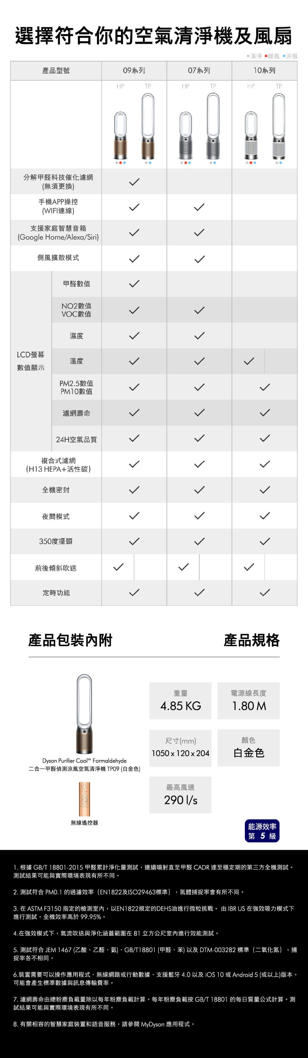 選擇符合你的空氣清淨機及風扇清淨 暖風 涼風產品型號09系列07系列系列HPTPHPTPHPTP分解甲醛科技催化濾網(無須更換)手機APP操控(WIFI連線)支援家庭智慧音箱(Google Home/Alexa/Siri)側風擴散模式LCD螢幕甲醛數值NO2數值VOC數值濕度溫度數值顯示PM2.5值PM10數值濾網壽命24H空氣品質複合式濾網(H13 HEPA+活性碳)全機密封夜間模式350度擺頭前後傾斜吹送定時功能產品包裝內附Dyon Purifier  Formaldehyde二合一甲醛偵測涼風空氣清淨機 TP09 (白金色)無線遙控くくくくくくく產品規格重量電源線長度4.85 KG1.80 M尺寸(mm)1050x120x204最高風速2901/s顏色白金色能源效率第5級1. 根據 GB/T18801-2015 甲醛累計淨化量測試,連續噴射直至甲醛 CADR 至穩定期的第三方全機測試。測試結果可能與實際環境表現有所不同。2. 測試符合 PM0.1 的過濾效率(EN1822及ISO29463標準) ,氣體捕捉率會有所不同。3. 在ASTM F3150指定的檢測室內,以EN1822規定的DEHS油進行微粒挑戰。由IBRUS 在強效吸力模式下進行測試,全機效率高於99.95%。4.在強效模式下,氣流吹送與淨化涵蓋範圍在81立方公尺室內進行效能測試。5. 測試符合 JEM1467 (乙酸、乙醛、氨)、GB/T18801 (甲醛、苯)以及DTM-003282 標準(二氧化氮) ,捕捉率各不相同。6.裝置需要可以操作應用程式、無線網路或行動數據、支援藍牙 4.0 以及iOS 10或Android 5 (或以上)版本。可能會產生標準數據與訊息傳輸費率。7. 濾網壽命由總粉塵負載量除以每年粉塵負載計算。每年粉塵負載按GB/T18801 的每日質量公式計算。測試結果可能與實際環境表現有所不同。8. 有關相容的智慧家庭裝置和語音服務,請參閱 MyDyson 應用程式。