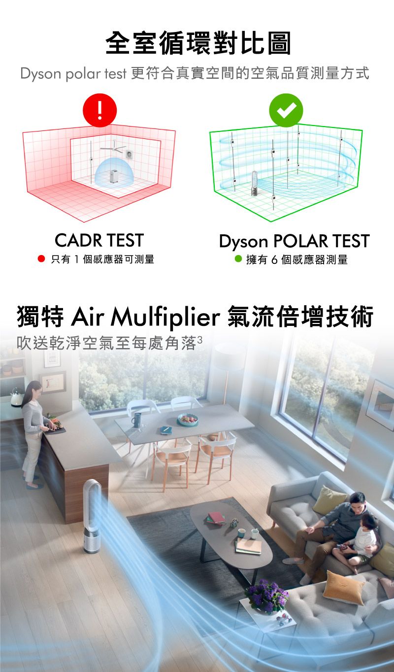 全室循環對比圖Dyson polar test 更符合真實空間的空氣品質測量方式CADR TEST只有1個感應器可測量Dyson POLAR TEST● 擁有6個感應器測量獨特 Air Mulfiplier 氣流倍增技術吹送乾淨空氣至每處角落