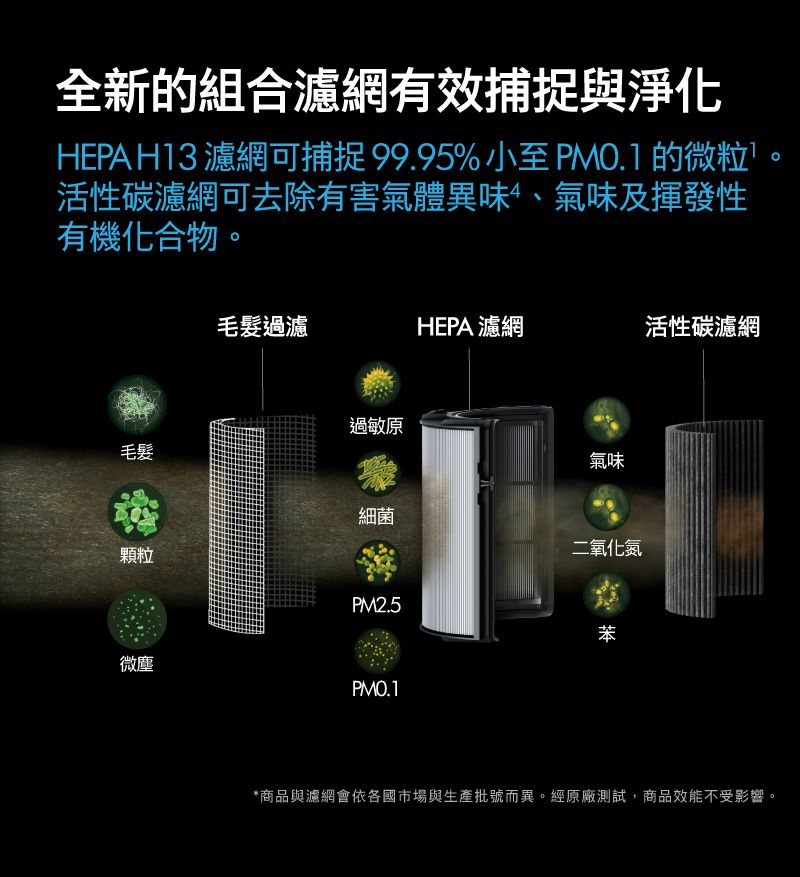 全新的組合濾網有效捕捉與淨化HEPA H13 濾網可捕捉 99.95%小至 PM0.1 的微粒。活性碳濾網可去除有害氣體異味、氣味及揮發性有機化合物。毛髮過濾HEPA濾網活性碳濾網過敏原毛髮氣味顆粒微塵細菌PM2.5二氧化氮PMO.1苯*商品與濾網會依各國市場與生產批號而異。經原廠測試,商品效能不受影響。