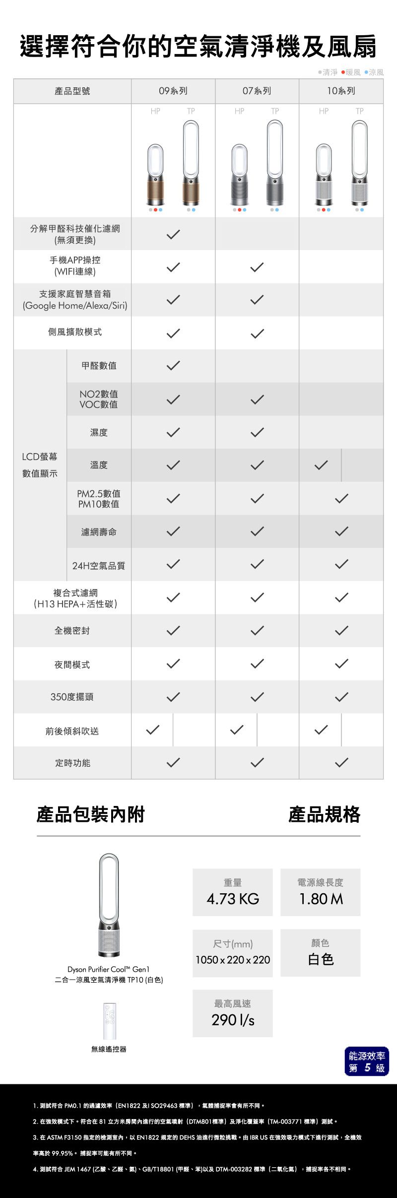 選擇符合你的空氣清淨機及風扇清淨 暖風 涼風10系列產品型號09系列07系列HPTPHPTPHPTP分解甲醛科技催化濾網無須更換手機APP操控(WIFI連線)支援家庭智慧音箱(Google Home/Alexa/Siri)側風擴散模式LCD螢幕數值顯示甲醛數值NO2數值VOC數值濕度溫度PM25數值PM10數值濾網壽命24H空氣品質複合式濾網(H13 HEPA+活性碳)全機密封夜間模式350度擺頭前後傾斜吹送定時功能產品包裝產品規格重量電源線長度4.73 KG1.80 M尺寸(mm)顏色1050x220x220白色Dyon Purifier  .二合一涼風空氣清淨機 TP10(白色)最高風速無線遙控器2901/s能源效率第5級1. 符合 PM0.1 的過濾效率(EN1822 及ISO29463 標準),氣體捕捉率會有所不同。2. 在強效模式下。符合在81立方米房間內進行的空氣噴射(DTM801標準)及淨化覆蓋率(TM-003771 標準)。3. 在 ASTM F3150 指定的檢測室內,以EN1822 規定的 DEHS 油進行微粒挑戰。由IBRUS 在強效吸力模式下進行測試,全機效率高於 99.95%。捕捉率可能有所不同。4. 測試符合 JEM1467 (乙酸、乙醛、)、GB/T18801 (甲醛、苯)以及 DTM-003282 標準(二氧化氮),捕捉率各不相同。