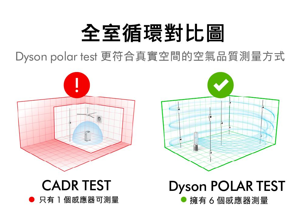 全室循環對比圖Dyson polar test 更符合真實空間的空氣品質測量方式CADR TEST只有1個感應器可測量Dyson POLAR TEST擁有6個感應器測量