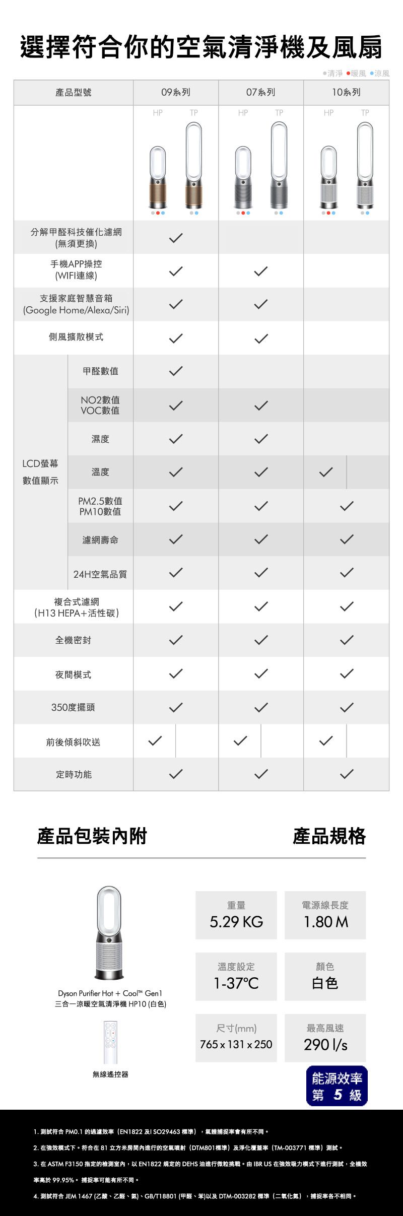 選擇符合你的空氣清淨機及風扇清淨 暖風 涼風10系列產品型號09系列07系列HPTPHPTPHPTP分解甲醛科技催化濾網(無須更換手機APP操控(WIFI連線)支援家庭智慧音箱(Google HomeAlexa/Siri)側風擴散模式LD螢幕數值顯示甲醛數值NO2數值VOC數值濕度溫度PM2.5數值PM10數值濾網壽命24H空氣品質複合式濾網(H13 HEPA+活性碳)全機密封夜間模式350度擺頭前後傾斜吹送定時功能產品包裝內附Dyson Purifier Hot + Cool™ Genl產品規格重量5.29 KG電源線長度1.80 M溫度設定顏色1-37C白色三合一涼暖空氣清淨機HP10(白色)尺寸(mm)最高風速765x131x250無線遙控器2901/能源效第5級1. 測試符合 PM0.1 的過濾效(EN1822 及ISO29463 標準) 氣體捕捉率會有所不同。2. 在強效模式下。符合在81立方米房間內進行的空氣噴射(DTM801標準)及淨化覆蓋率(TM-003771 標準)測試。3. 在 ASTM F3150指定的,以EN1822 規定的 DEHS 油進行微粒挑戰。由IBR US 在強效吸力模式下進行測試,全機效率高於 99.95%。 捕捉率可能有所不同。4. 測試符合 JEM 1467 (乙酸、乙醛、)、GB/T18801 (甲醛、苯)以及DTM-003282 標準(二氧化氮),捕捉率各不相同。