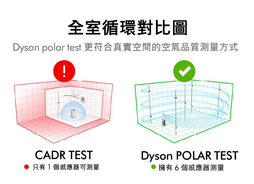 全室循環對比圖Dyson polar test 更符合真實空間的空氣品質測量方式CADR TEST只有1個感應器可測量Dyson POLAR TEST擁有6個感應器測量