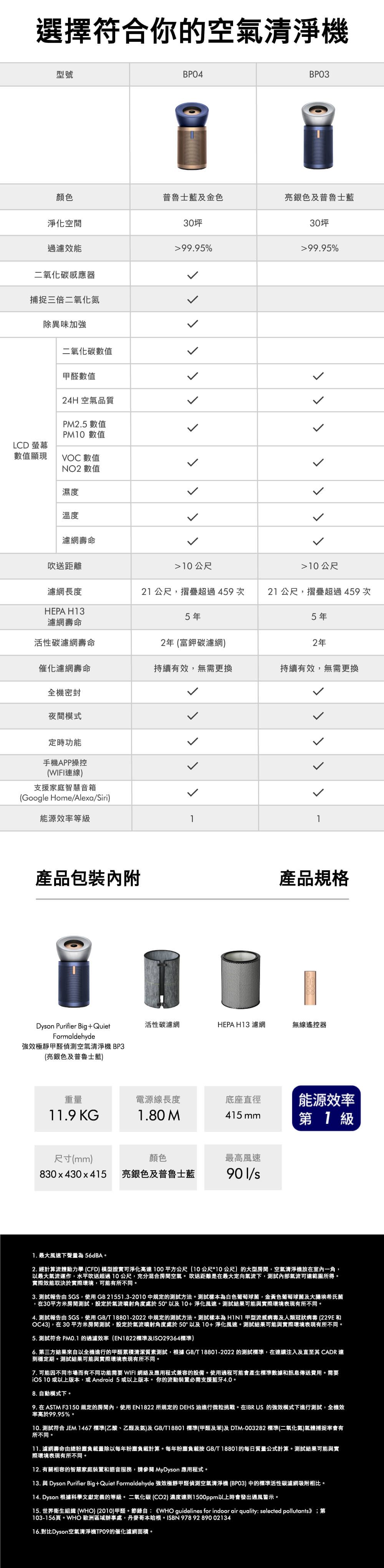 選擇符合你空氣清淨機型號BPO4BPO3顏色普魯士藍及金色亮銀色及普魯士藍淨化空間30效能99.95%3099.95%二氧化碳感應器捕捉三倍二氧化氮除異味加強LCD 螢幕數值顯現二氧化碳數值甲醛數值24H 空氣品質PM2.5 數值PM10 數值VOC 數值NO2 數值濕度溫度     濾網壽命吹送距離10公尺10公尺濾網長度21 公尺摺疊超過459次 21 公尺摺疊超過459次HEPA H135年5年濾網壽命活性碳濾網壽命2年富鉀碳濾網2年催化濾網壽命持續有效無需更換持續有效,無需更換全機密封夜間模式定時功能手機APP操控(WIFI連線)支援家庭智慧音箱(Google Home/Alexa/Siri)能源等級11產品包裝Dyon Purifier BigQuietFormaldehyde強效極靜甲醛偵測空氣清淨機 BP3(亮銀色及普魯士藍)產品規格活性碳濾網HEPA H13 濾網無線遙控器重量電源線長度底座直徑能源效11.9 KG1.80 M415 mm第1級尺寸(mm)顏色最高風速830x430x415亮銀色及普魯士藍/s1. 最大風速下聲量為 56dBA。2. 經計算流體動力學 (CFD) 模型證實可淨化高100平方公尺(10公尺*10公尺)的大型房間,空氣清淨機放在室內一角,以最大氣流運作,水平吹送超過10公尺,充分混合房間空氣。吹送距離是在最大定向氣流下,測試內部氣流範圍所得。實際效能取決於實際環境,可能有所不同。3. 測試報告由 SGS,使用GB 21551.3-2010中規定的測試方法。測試樣本為白色葡萄球菌,金黃色葡萄球菌及大腸埃希氏菌,在30平方米房間測試,設定於氣流噴射角度處於50°以及10+淨化風速。測試結果可能與實際環境表現有所不同。4. 測試報告由 SGS,使用GB/T18801-2022 中規定的測試方法。測試樣本為  甲型流感病毒及人類冠狀病毒(229E OC43),在30平方米房間測試,設定於氣流噴射角度處於50°以及10+淨化風速。測試結果可能與實際環境表現有所不同。5. 測試符合  的過濾效率(EN1822標準及ISO29364標準)6. 第三方結果來自以全機進行的甲醛累積清潔質素測試,根據 GB/T18801-2022 的測試標準,在連續注入及直至其  達到穩定期。測試結果可能與實際環境表現有所不同。7. 可能因不同市場而有不同功能需要 WIFI 網絡及應用程式兼容的設備。使用過程可能會產生標準數據和訊息傳送費用。需要 10 或以上版本,或Android 5或以上版本。你的流動裝置必需支援藍牙4.0。8. 自動模式下。9. 在ASTM F3150規定的房間內,使用EN1822 所規定的 DEHS 油進行微粒挑戰。在IBRUS 的強效模式下進行測試,全機效率高於99.95%。10. 測試符合 JEM1467標準(乙酸、乙醛及)及GB/T18801 標準(甲醛及苯)及DTM-003282 標準(二氧化氮)氣體捕捉率會有所不同。11. 濾網壽命由總負載量除以每年粉塵負載計算。每年粉塵負載按GB/T18801的每日質量公式計算。測試結果可能與實際環境表現有所不同。12. 有關相容的智慧家庭裝置和語音服務,請參閱 MyDyson 應用程式。13. 與 Dyson Purifier Big+Quiet Formaldehyde 強效極靜甲醛偵測空氣清淨機 (BPO3) 中的標準活性碳濾網吸附相比。14. Dyson 根據科學文獻定義的等級。二氧化碳(CO2) 濃度達到1500ppm以上時會發出通風警示。15. 世界衛生組織(WHO) (2010)甲醛。節錄自:《WHO guidelines for indoor air quality: selected pollutants》;第103-156。WHO 歐洲區域辦事處,丹麥哥本哈根。ISBN 978928900213416.對比Dyson空氣清淨機的催化濾網面積。