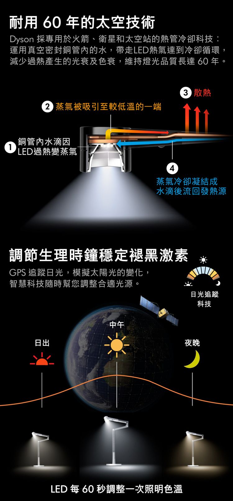 耐用 60年的太空技術Dyson 採專用於火箭、衛星和太空站的熱管冷卻科技:運用真空密封銅管內的水,帶走LED熱氣達到冷卻循環,減少過熱產生的光衰及色衰,維持燈光品質長達60年。 蒸氣被吸引至較低溫的一端 散熱銅管內水滴因LED過熱變蒸氣4蒸氣冷卻凝結成水滴後流回發熱源調節生理時鐘穩定褪黑激素GPS 追蹤日光,模擬太陽光的變化,智慧科技隨時幫您調整合適光源。日光追蹤科技中午日出夜晚LED 每 60 秒調整一次照明色溫