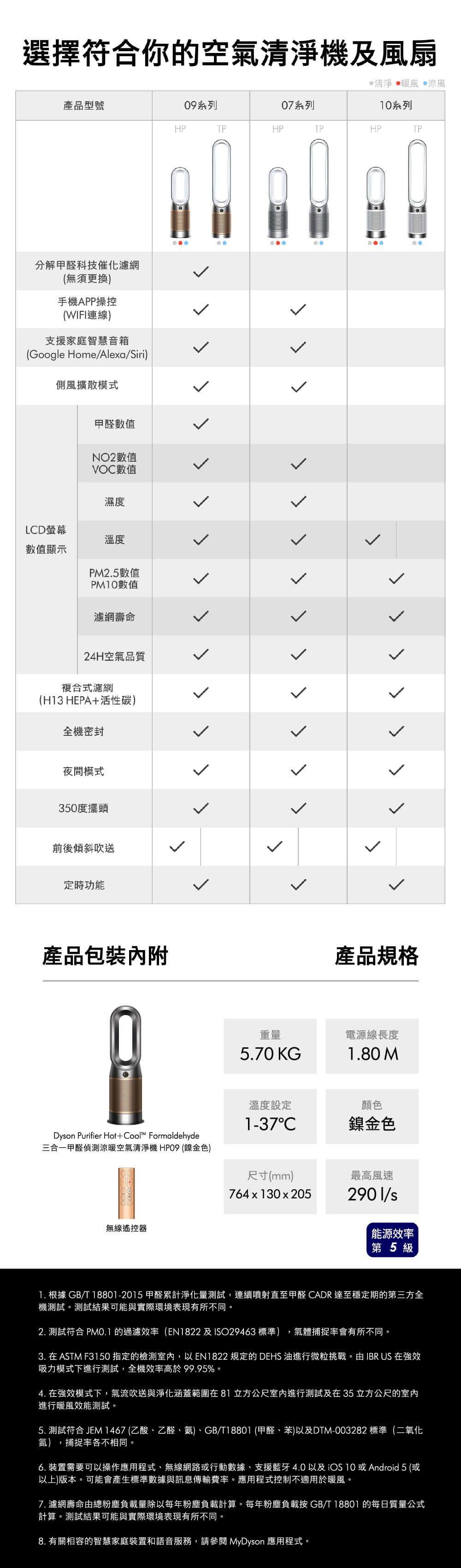 選擇符合你的空氣清淨機及風扇清淨 暖風 涼風產品型號09系列07系列10系列HPTPHPTPHPTP分 解甲醛科技催化濾網無須更換)手機APP操控(WIFI連線)支援家庭智慧音箱(Google HomeAlexa/Siri)側風擴散模式LD螢幕數值顯示甲醛數值NO2數值VOC數值濕度溫度PM2.5數值PM10數值濾網壽命24H空氣品質複合式濾網(H13 HEPA+活性碳)全機密封夜間模式350度擺頭前後傾斜吹送定時功能產品包裝內附重量5.70 KGくくくくくくく產品規格電源線長度80 M溫度設定顏色1-37C鎳金色Dyon Purifier Hot+Cool Formaldehyde三合一甲醛偵測涼暖空氣清淨機HP09 (鎳金色)尺寸(mm)最高風速764x130x2052901/s無線遙控器能源效率第5級1. 根據 GB/T18801-2015 甲醛累計淨化量測試,連續噴射直至甲醛 CADR達至穩定期的第三方全機測試。測試結果可能與實際環境表現有所不同。2. 測試符合 PM0.1 的過濾效率(EN1822 及ISO29463 標準),氣體捕捉率會有所不同。3. 在ASTM F3150 指定的檢測室內,以EN1822 規定的 DEHS 油進行微粒挑戰。由IBRUS 在強效吸力模式下進行測試,全機效率高於99.95%。4. 在強效模式下,氣流吹送與淨化涵蓋範圍在81立方公尺室內進行測試及在35立方公尺的室內進行暖風效能測試。5. 測試符合 JEM 1467 (乙酸、乙醛、氨)、GB/T18801 (甲醛、苯)以及DTM-003282 標準(二氧化氮),捕捉率各不相同。6. 裝置需要可以操作應用程式、無線網路行動數據、支援藍牙4.0以及或Android 5(或以上)版本。可能會產生標準數據與訊息傳輸費率。應用程式控制不適用於暖風。7. 濾網壽命由總粉塵負載量除以每年粉塵負載計算。每年粉塵負載按GB/T18801 的每日質量公式計算。測試結果可能與實際環境表現有所不同。8. 有關相容的智慧家庭裝置和語音服務,請參閱 MyDyson 應用程式。