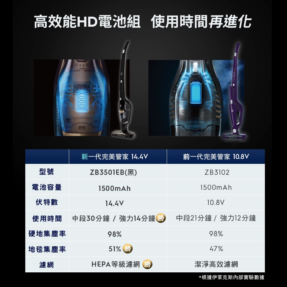 高效能HD電池組 使用時間再進化新一代完美管家 前一代完美管家 10.8V型號ZB3501EB黑電池容量1500mAhZB31021500mAh伏特數14.4V10.8V使用時間中段30分鐘/強力14分鐘中段21分鐘/強力12分鐘硬地集塵率98%98%地毯集塵率51%47%濾網HEPA等級濾網()潔淨高效濾網*根據伊萊克斯內部實驗數據