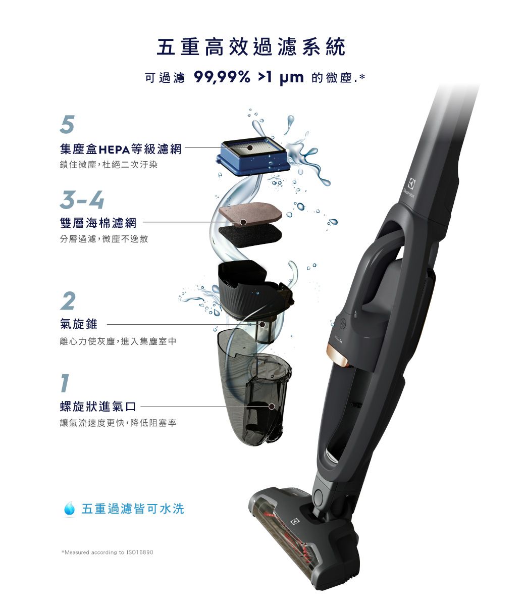 五重高效過濾系統可過濾 99,99% 的微塵*5集塵盒HEPA等級濾網鎖住微塵,杜絕二次汙染3-4雙層海棉濾網分層過濾,微塵不逸散2氣旋錐離心力使灰塵,進入集塵室中1螺旋狀進氣口讓氣流速度更快,降低阻塞率五重過濾皆可水洗*Measured according to ISO16890