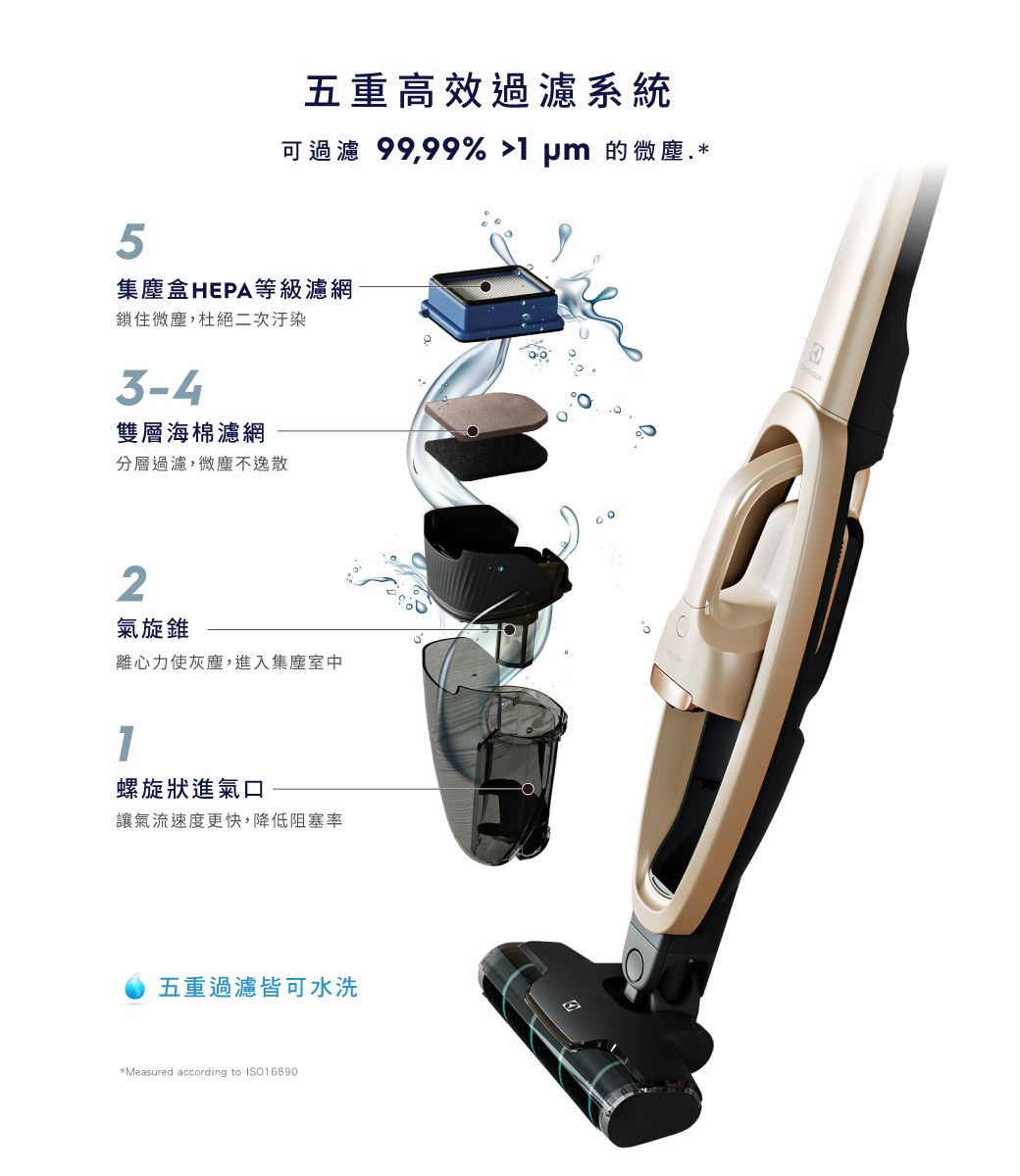 五重高效過濾系統可過濾 99,99% 的微塵*5集塵盒HEPA等級濾網鎖住微塵,杜絕二次汙染3-4雙層海棉濾網分層過濾,微塵不逸散2氣旋錐離心力使灰塵,進入集塵室中1螺旋狀進氣口讓氣流速度更快,降低阻塞率五重過濾皆可水洗*Measured according to ISO16890